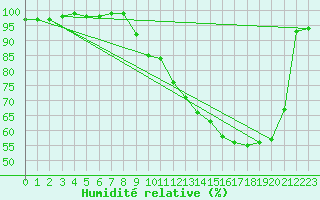 Courbe de l'humidit relative pour Reims-Prunay (51)