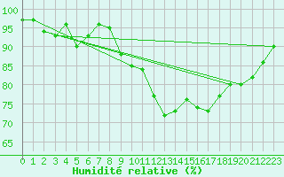 Courbe de l'humidit relative pour Lannion (22)