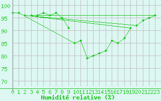 Courbe de l'humidit relative pour Spadeadam