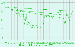 Courbe de l'humidit relative pour Orland Iii
