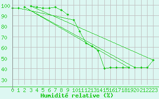 Courbe de l'humidit relative pour Grenoble/agglo Le Versoud (38)