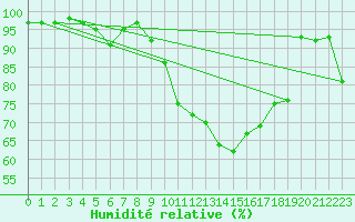 Courbe de l'humidit relative pour Andjar