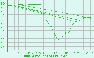 Courbe de l'humidit relative pour Vannes-Sn (56)