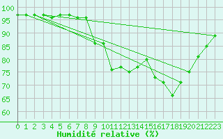 Courbe de l'humidit relative pour Hd-Bazouges (35)