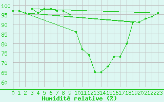 Courbe de l'humidit relative pour Rostherne No 2