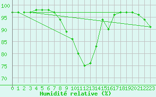 Courbe de l'humidit relative pour Torpup A