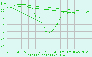Courbe de l'humidit relative pour Kuhmo Kalliojoki