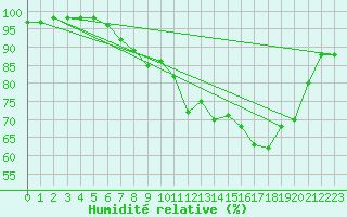 Courbe de l'humidit relative pour Geilo Oldebraten