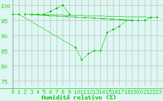 Courbe de l'humidit relative pour Santander (Esp)