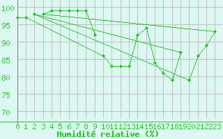 Courbe de l'humidit relative pour Vichy (03)
