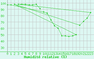 Courbe de l'humidit relative pour Orkdal Thamshamm