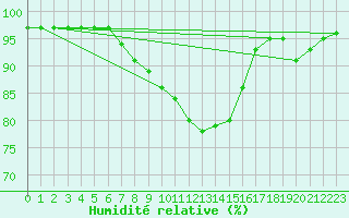 Courbe de l'humidit relative pour Apelsvoll