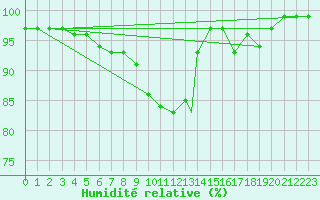Courbe de l'humidit relative pour Culdrose