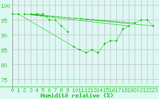 Courbe de l'humidit relative pour Corsept (44)