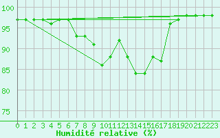 Courbe de l'humidit relative pour Feldbach
