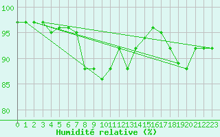Courbe de l'humidit relative pour Bad Aussee