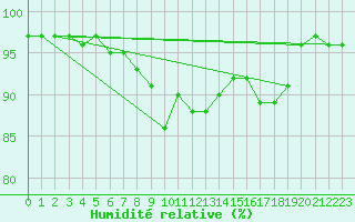 Courbe de l'humidit relative pour Targu Lapus