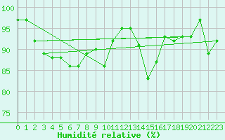 Courbe de l'humidit relative pour Chivenor