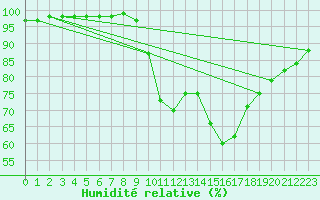 Courbe de l'humidit relative pour Alenon (61)