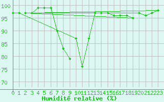 Courbe de l'humidit relative pour Pfullendorf