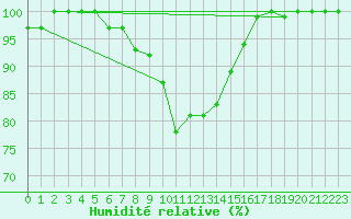 Courbe de l'humidit relative pour Varkaus Kosulanniemi