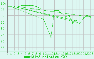 Courbe de l'humidit relative pour Le Touquet (62)