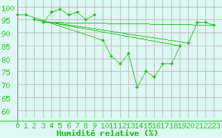 Courbe de l'humidit relative pour Sennybridge