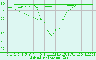 Courbe de l'humidit relative pour Lunz
