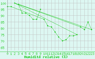 Courbe de l'humidit relative pour Vaslui
