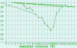 Courbe de l'humidit relative pour Berne Liebefeld (Sw)