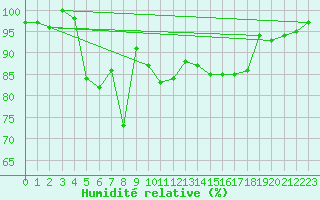 Courbe de l'humidit relative pour Skagsudde