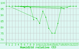 Courbe de l'humidit relative pour Kahler Asten