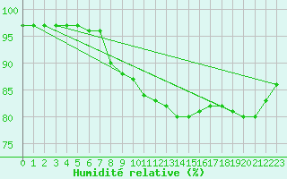Courbe de l'humidit relative pour Le Havre - Octeville (76)