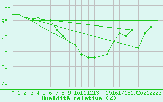Courbe de l'humidit relative pour Bad Mitterndorf