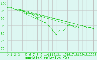 Courbe de l'humidit relative pour Bruxelles (Be)