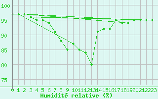 Courbe de l'humidit relative pour Sandomierz