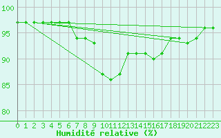 Courbe de l'humidit relative pour Kocaeli