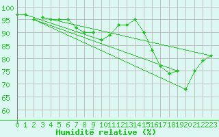 Courbe de l'humidit relative pour West Freugh