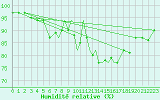 Courbe de l'humidit relative pour Scilly - Saint Mary's (UK)