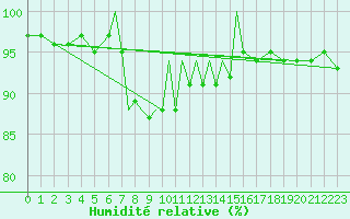 Courbe de l'humidit relative pour Boscombe Down