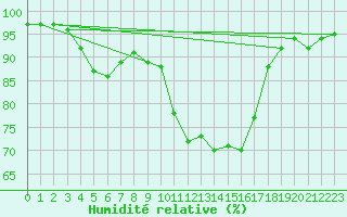 Courbe de l'humidit relative pour Charlwood