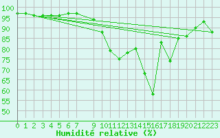Courbe de l'humidit relative pour Gouzon (23)