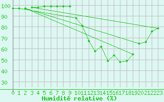 Courbe de l'humidit relative pour Lons-le-Saunier (39)
