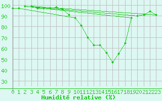 Courbe de l'humidit relative pour Leek Thorncliffe