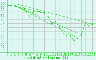 Courbe de l'humidit relative pour Ile du Levant (83)