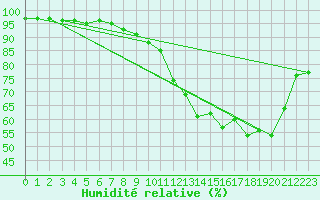 Courbe de l'humidit relative pour Ernage (Be)