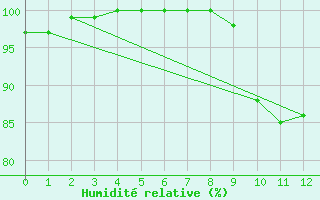 Courbe de l'humidit relative pour Pleucadeuc (56)