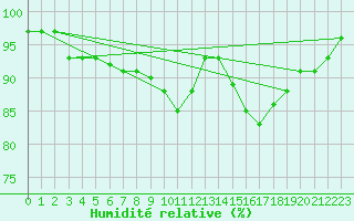 Courbe de l'humidit relative pour Connerr (72)