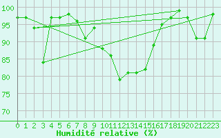 Courbe de l'humidit relative pour Cevio (Sw)