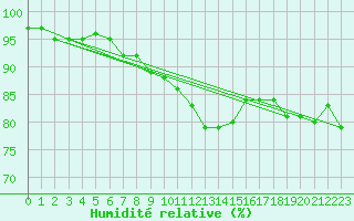 Courbe de l'humidit relative pour Aix-la-Chapelle (All)
